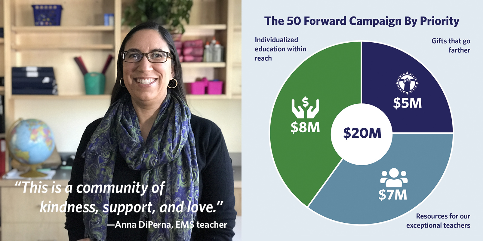 teacher quote graphic and fund donations pie chart