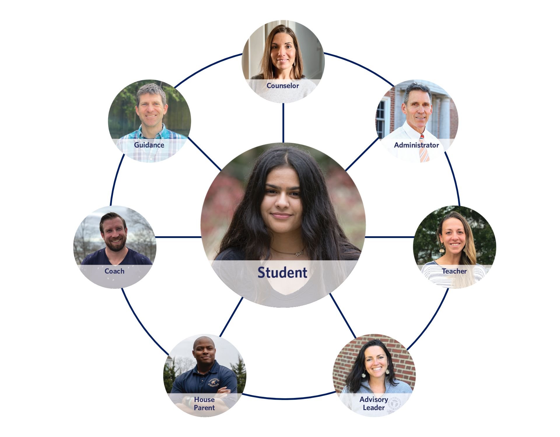 Web of Support