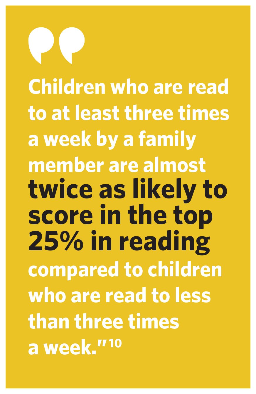 Quote: Children who are read to at least three times a week by a family member are almost twice as likely to score in the top 25% in reading compared to children who are read to less than three times a week.