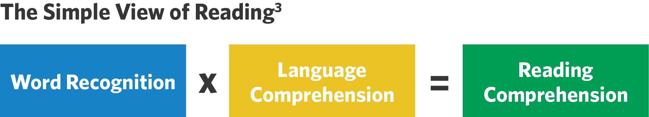Simple View of Reading Graphic