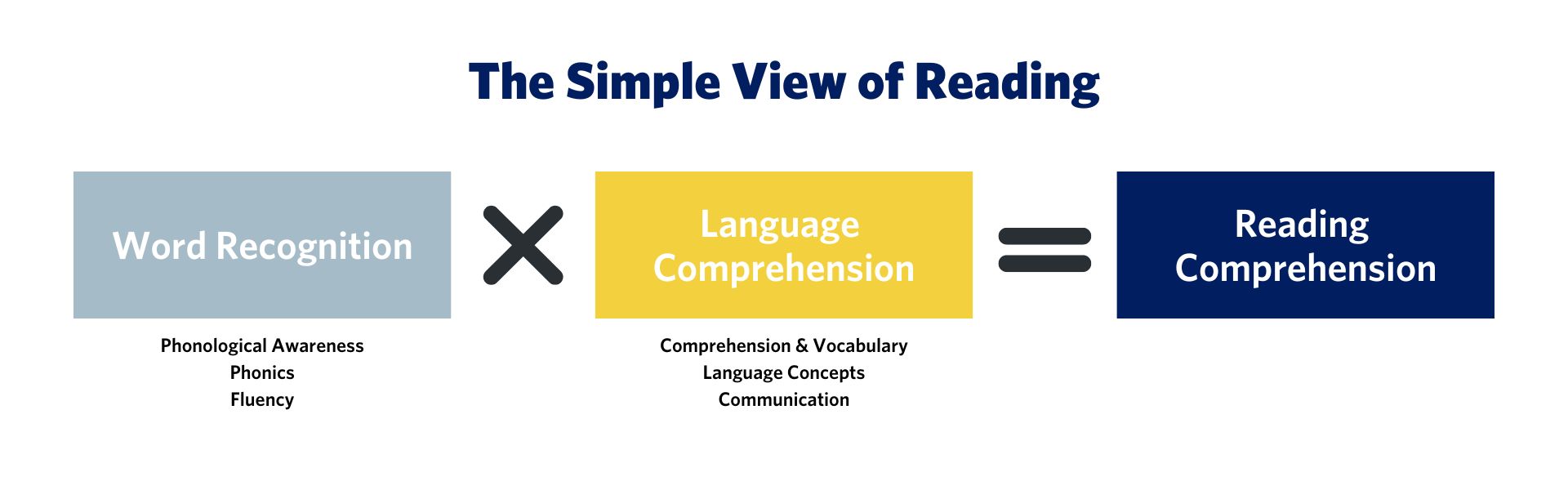 simple view of reading graphic