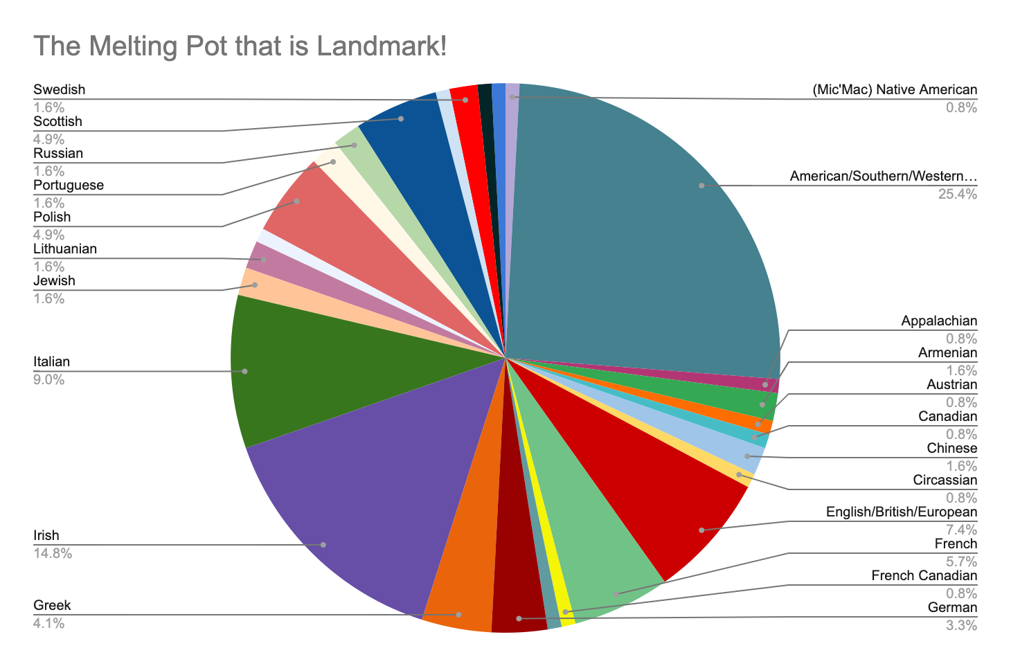 Pie chart cultures at Landark